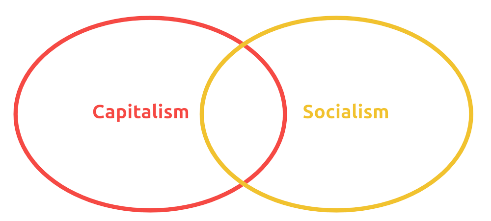 Intersection of Capitalism and Socialism